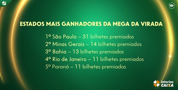Estados-Mais-Vencedores_Mega-da-Virada-2025 Mega da Virada: Caixa revela lista de estados com mais vencedores
